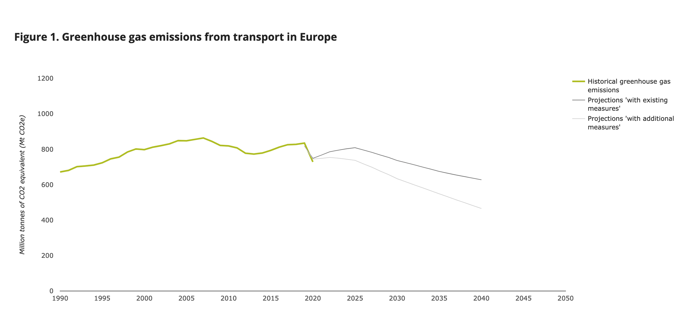 Greenhouse gas emissions from transport in Europe
