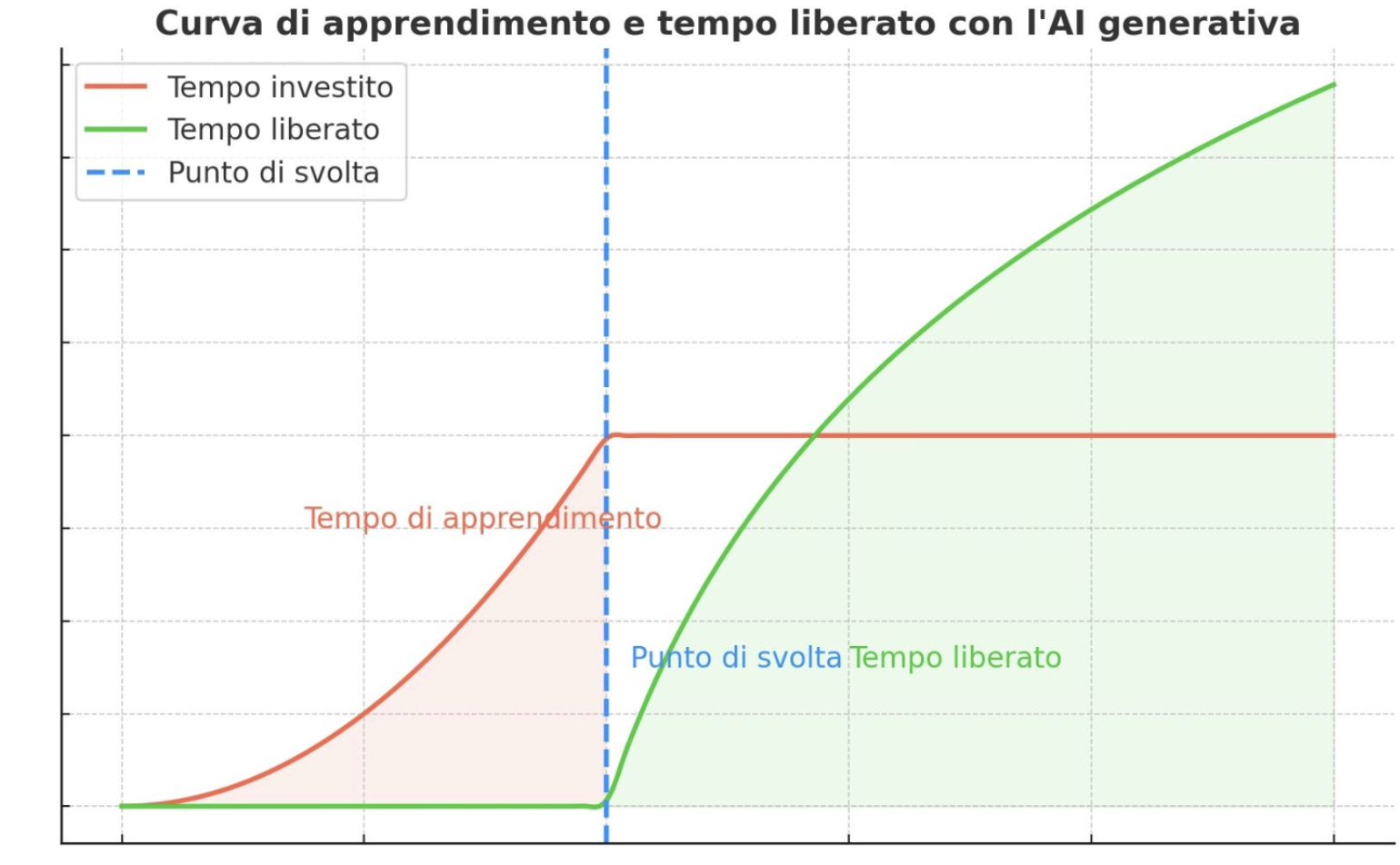 Il tempo liberato con le AI generative