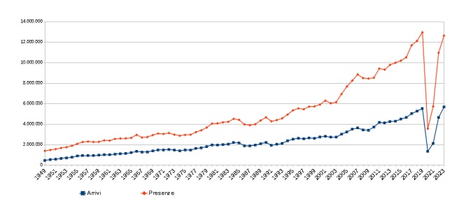Arrivi e presenze a Venezia dal 1949 al 2023