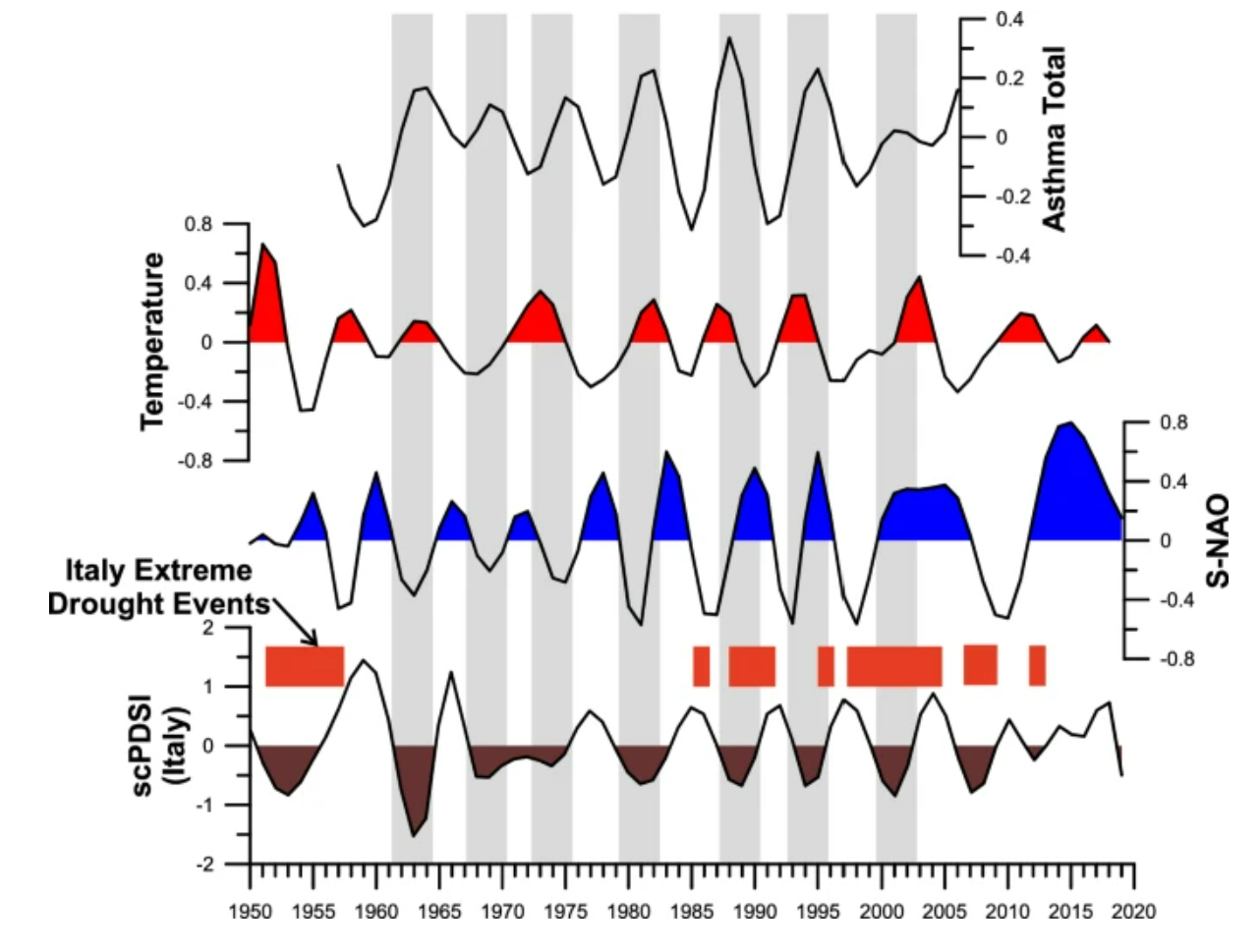 Confronto nel tempo tra i dati medi annuali dell’indice di siccità di Palmer (scPDSI), l’indice di oscillazione nord-atlantica estiva (S-NAO), i dati medi estivi della temperatura terrestre in Italia e l’incidenza totale annuale dell'asma. Sono stati riportati la deviazione standard (area grigia) e il numero di casi (tra parentesi). Immagine dallo studio “Asthma incidence can be influenced by climate change in Italy: findings from the GEIRD study—a climatological and epidemiological assessment”