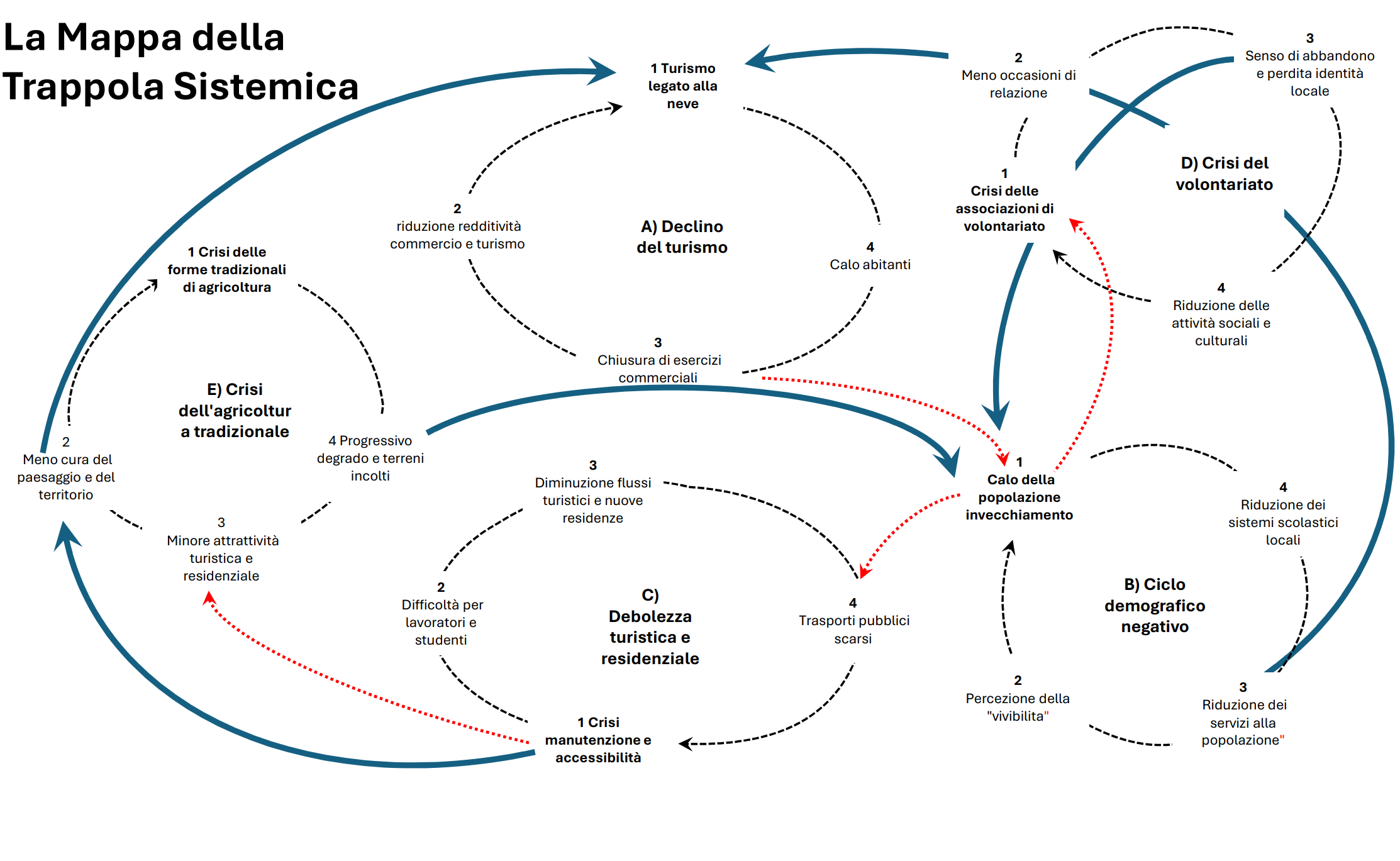 La mappa della trappola sistemica e la mappa della rigenerazione sono due risorse presentate nel terzo incontro del percorso Ridare vita al territorio del Corno alle Scale. La prima, mostra come il circolo vizioso che innescato sul territorio dalla crisi del turismo invernale; la seconda un possibile circolo virtuoso da innescare per ripopolare il comune.