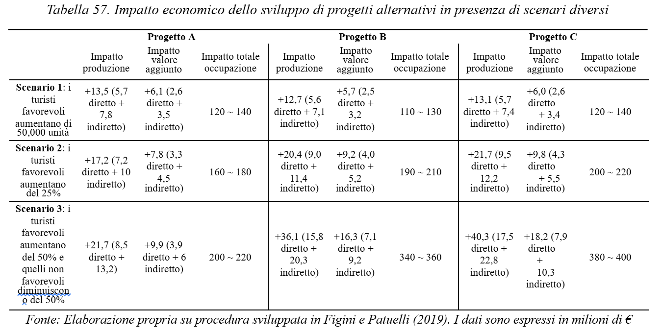 Una tabella dello studio CAST mette confronto il possibile impatto di produzione, valore aggiunto e occupazionale dei progetti A, B, C, in relazione a diversi scenari di aumento dei turisti.